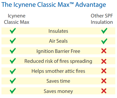 Comparison chart — Classic Max spray foam vs other insulation products
