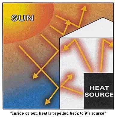Heat reflection diagram illustrating Supertherm ceramic coating performance